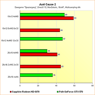 Radeon HD 6970 vs. GeForce GTX 570 - Benchmarks Just Cause 2 - Multisampling